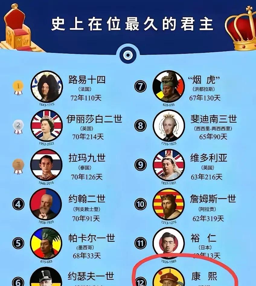 史上在位最久的君主。
