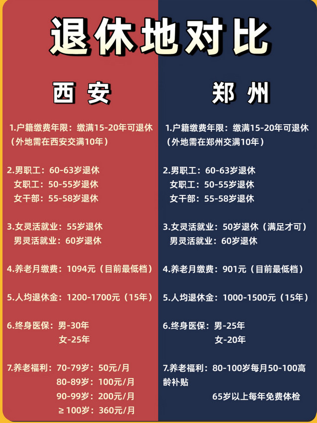 西安退休VS郑州退休，高龄补贴差距好大。