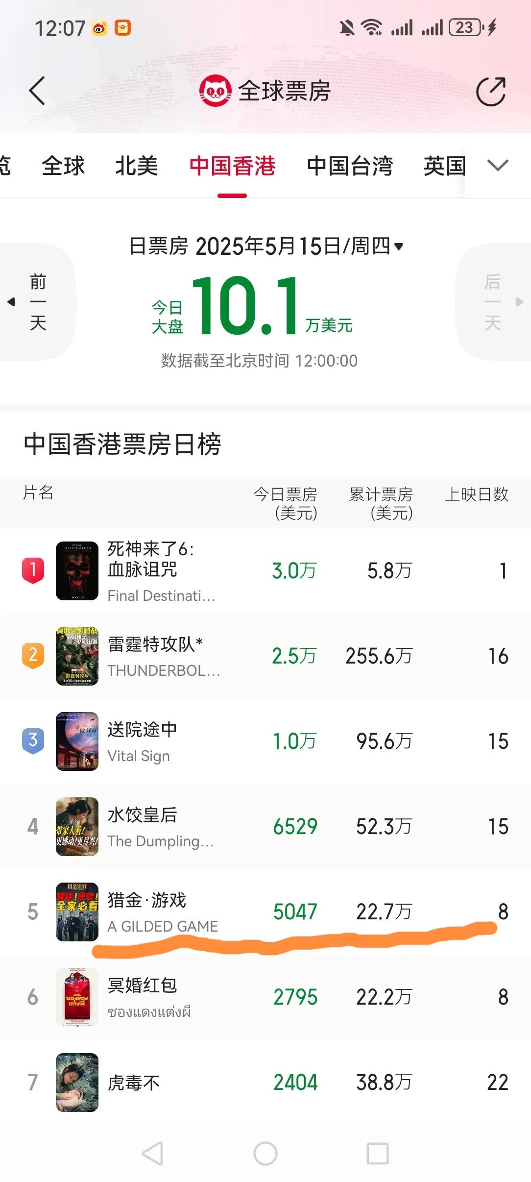 你能相信吗？天王刘德华领衔主演的犯罪题材影片《猎金游戏》在香港上映八天，仅仅收获