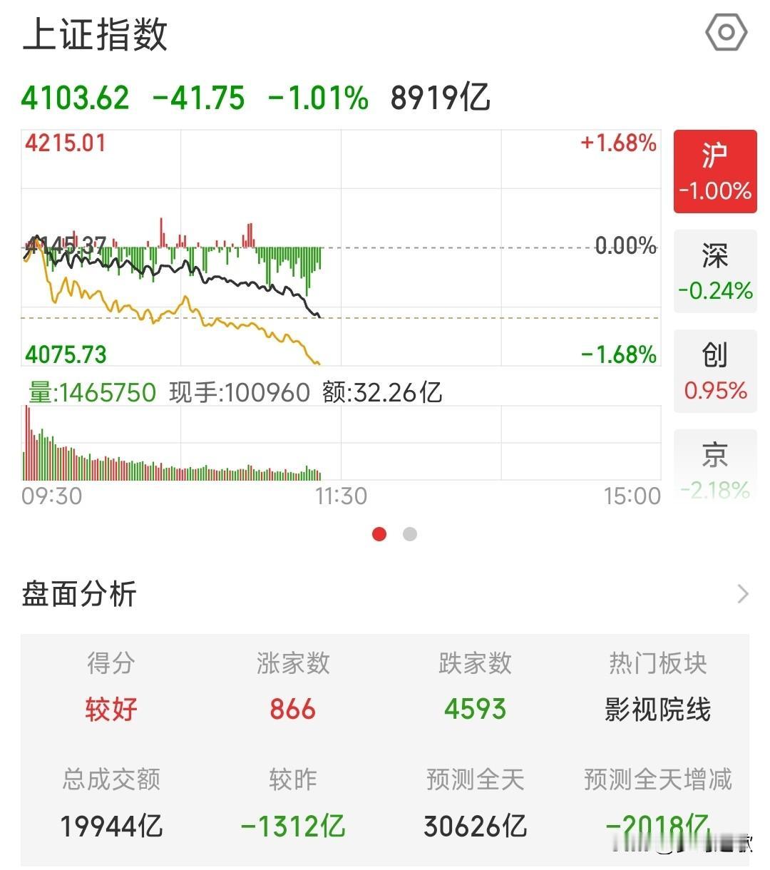 今天的A股又是大跌，下午还能再次V型反转吗？昨天A股上午大跌，下午出现了反转拉