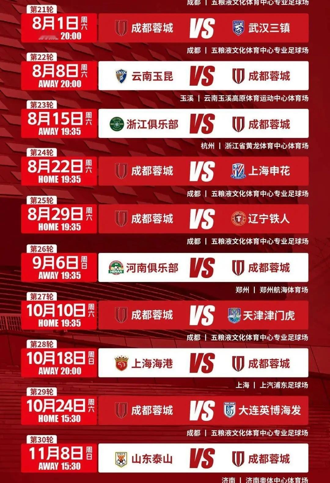 中超其他球队已经默认蓉城夺冠了！其实目前蓉城也还不敢百分之百保证能夺冠，从理论上