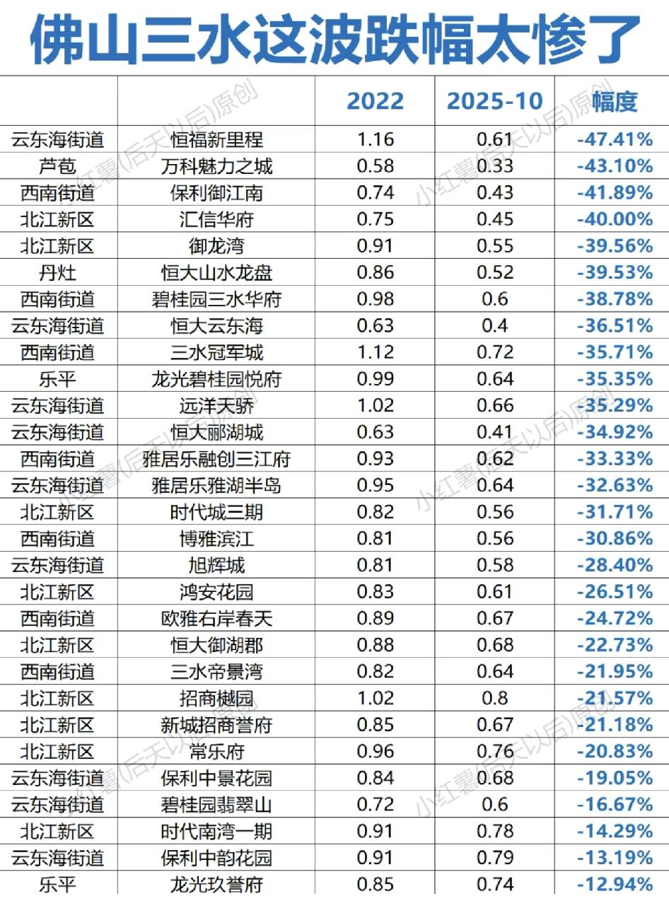佛山三水这波跌幅太惨了。就拿汇信华府来说，价格跌得挺厉害。我特意去实地看了看
