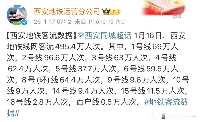 西安地铁单日客流495.4万！线路表现差异悬殊，数据藏着城市出行密码2026