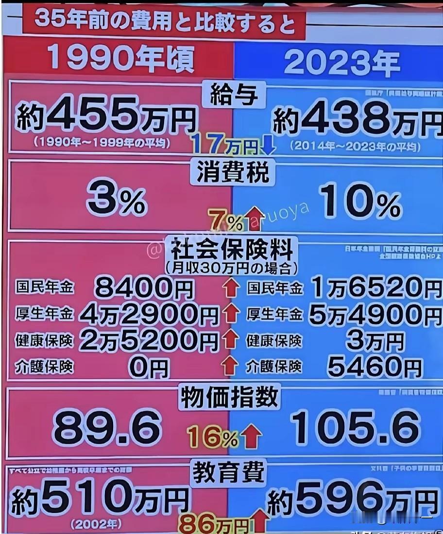日本人1995年的年人均收入大概是450万日元，什么概念呢，那时候100日元能换