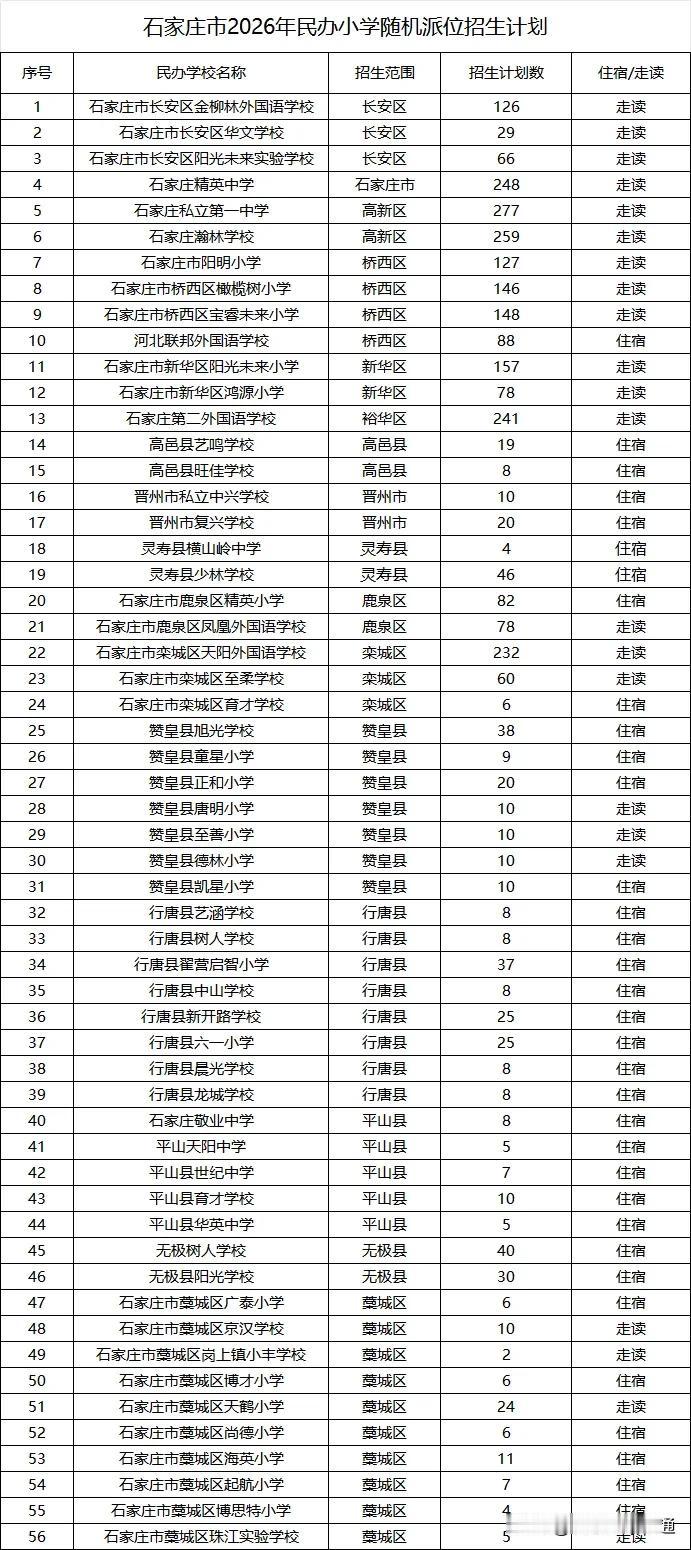 【教育干货】全市56所，主城区13所！石家庄市2026年民办小学随机派位招生计划