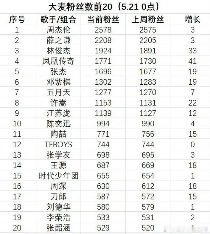 所以这也拉表是吧[抠鼻]那就都来gz一下鹿晗别漏了🐰🐰🐰​​