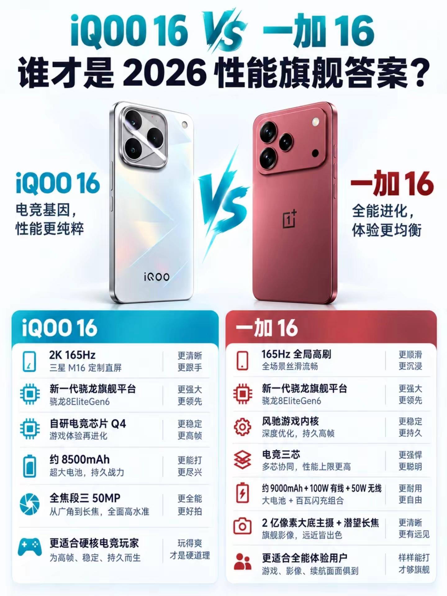 iQOO16和一加16旗舰对决，太难选了。iQOOiQOO16一加数码科技游戏手机iQOO16和一加