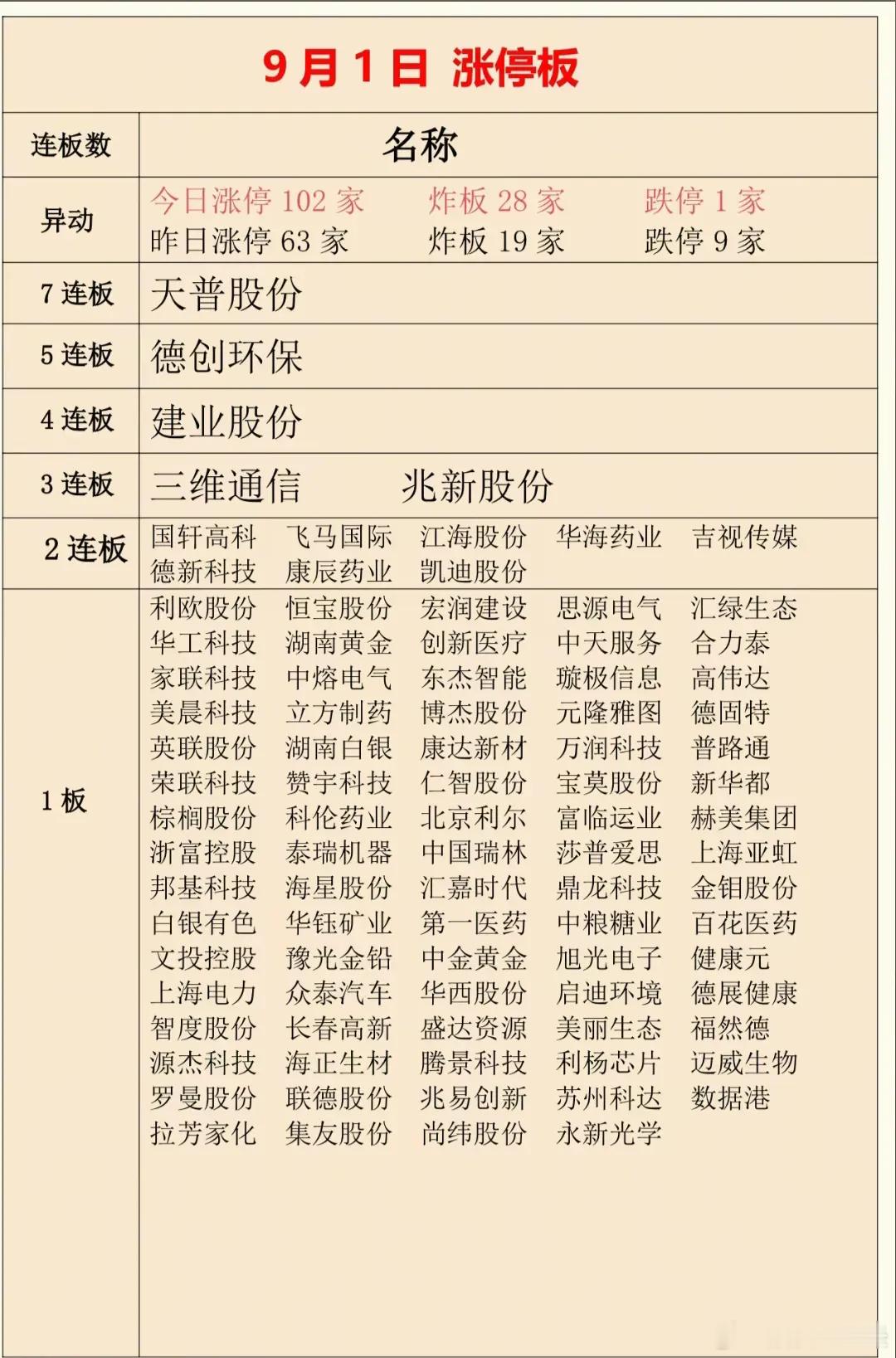 9月1日复盘，易中天疯狂加速，低价逆势崛起。明确地告诉你，随着吉视高开加速，低价