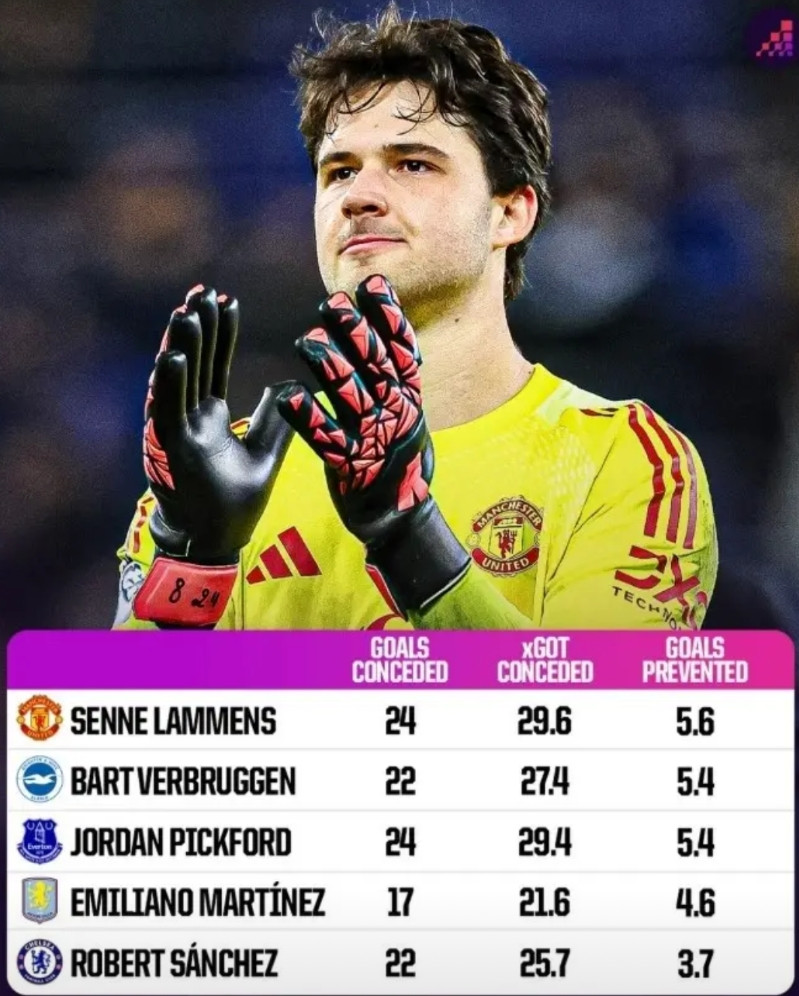 弱队出门神，曼联终于找到了“下一个库尔图瓦”!去年夏天，曼联以2100万欧元