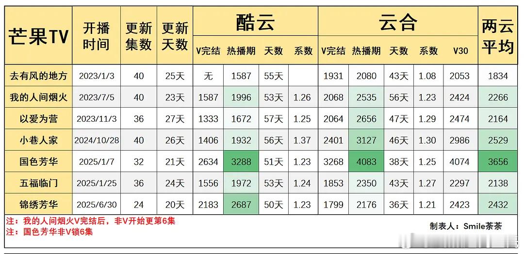 芒果TV的网播两云的差值一直很大，😂热播期集均最高能差1000多万以前大多数大