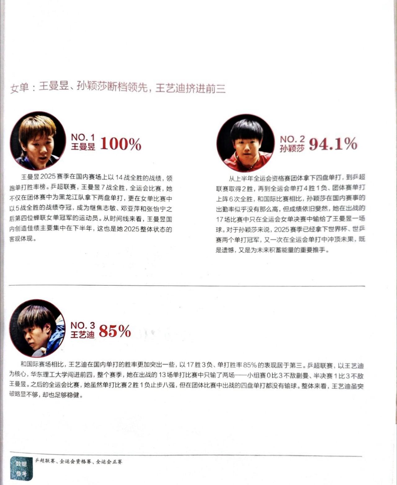 没想到：国乒女单最强不是孙颖莎，而是王曼昱！这是乒乓世界的数据分析：王曼