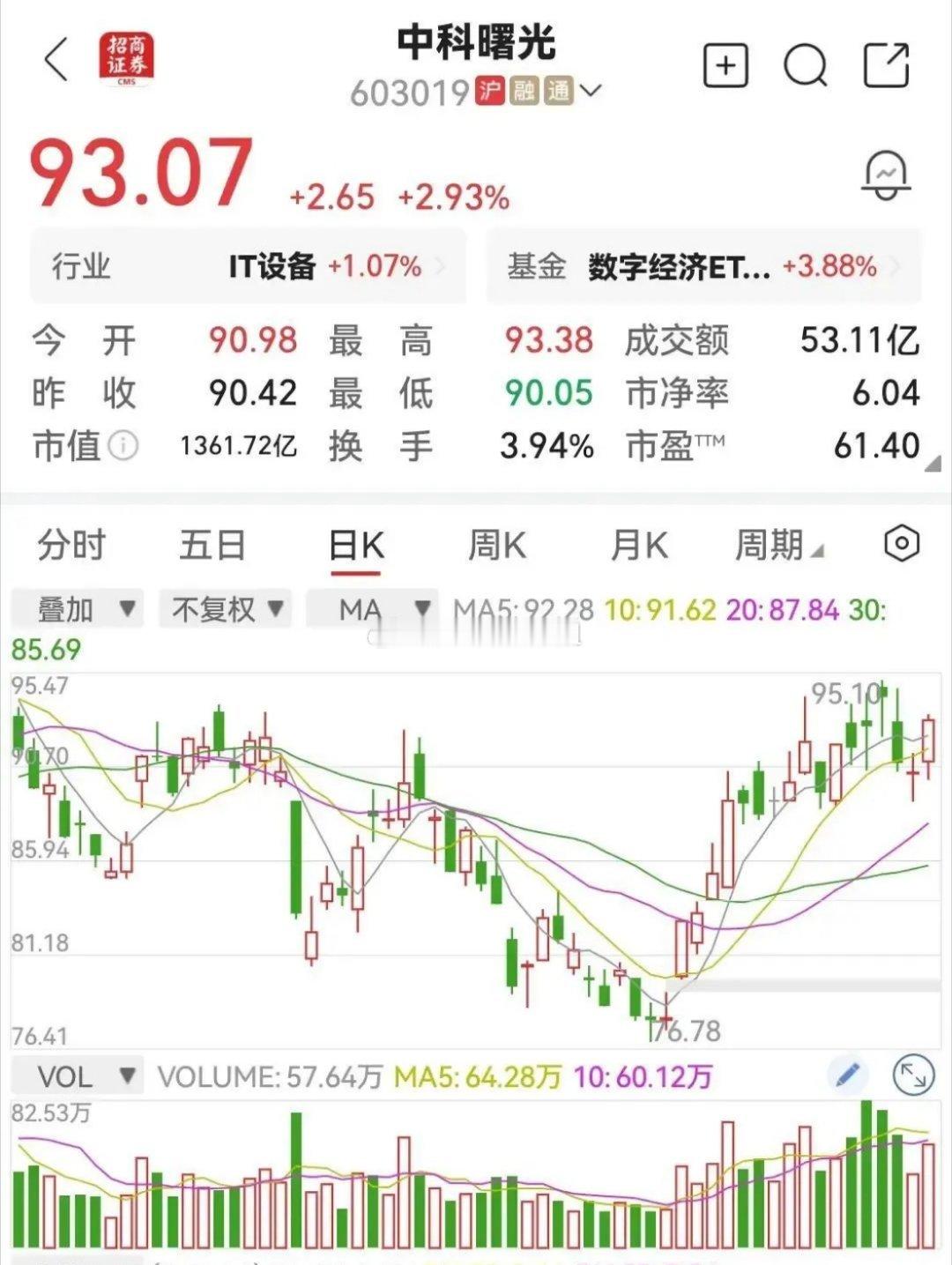 中科曙光这票现在最尴尬的地方，不是涨不动，是跌了也让人心里发毛91块多的价格，往