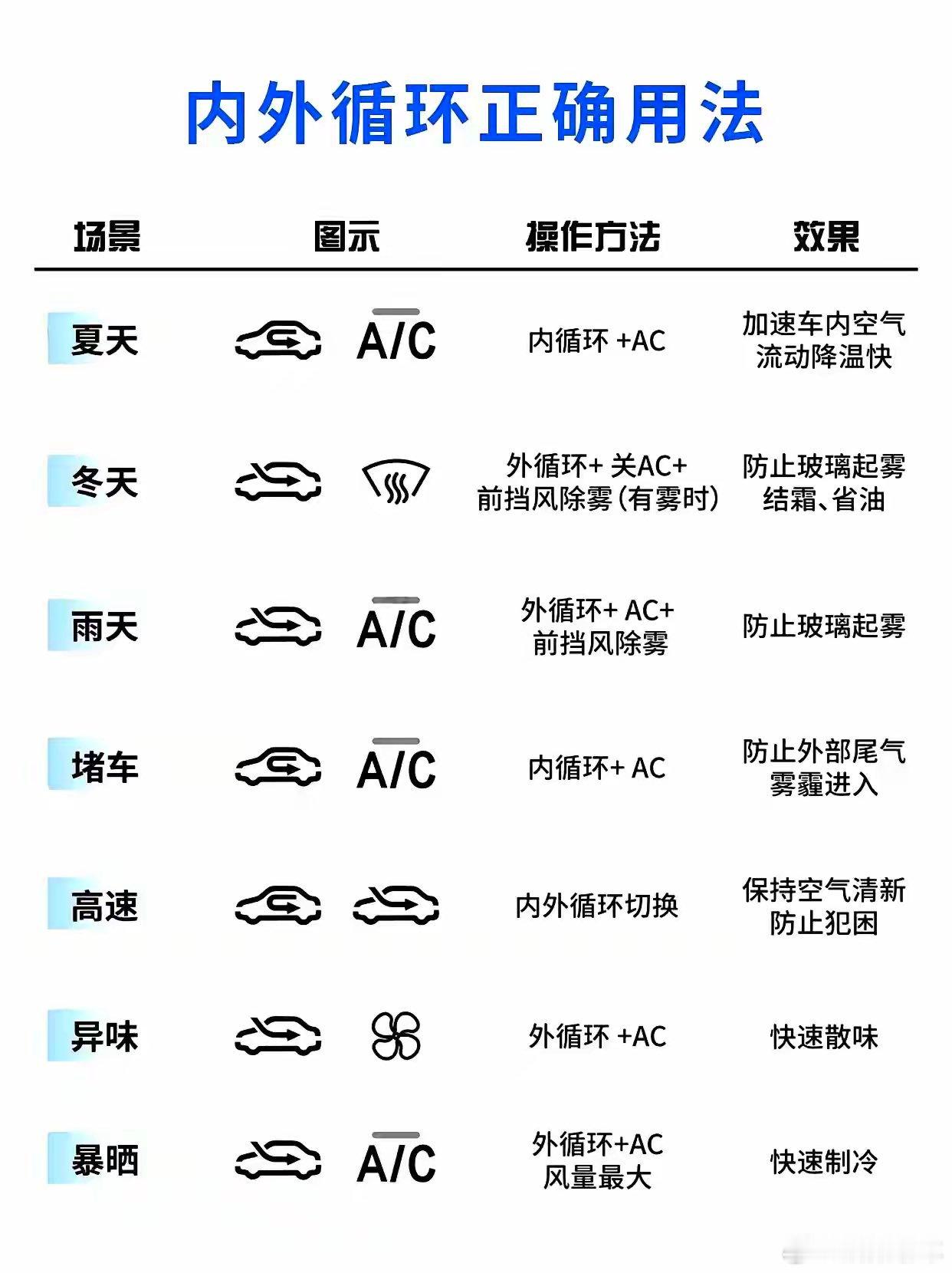 开空调指南不过我倒是觉得，夏天内循环车窗太容易起雾了……我的车基本一直默