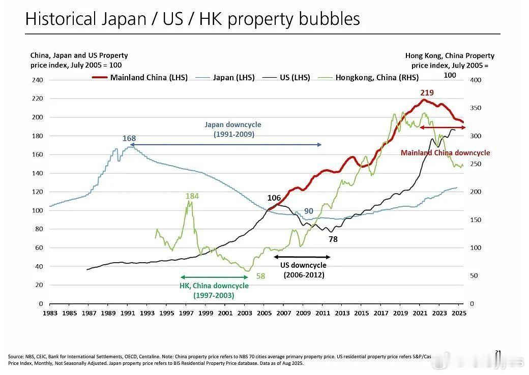 四大一线城市房价全涨今日看盘刚出来的70城房价数据，我给兄弟们一句话点透