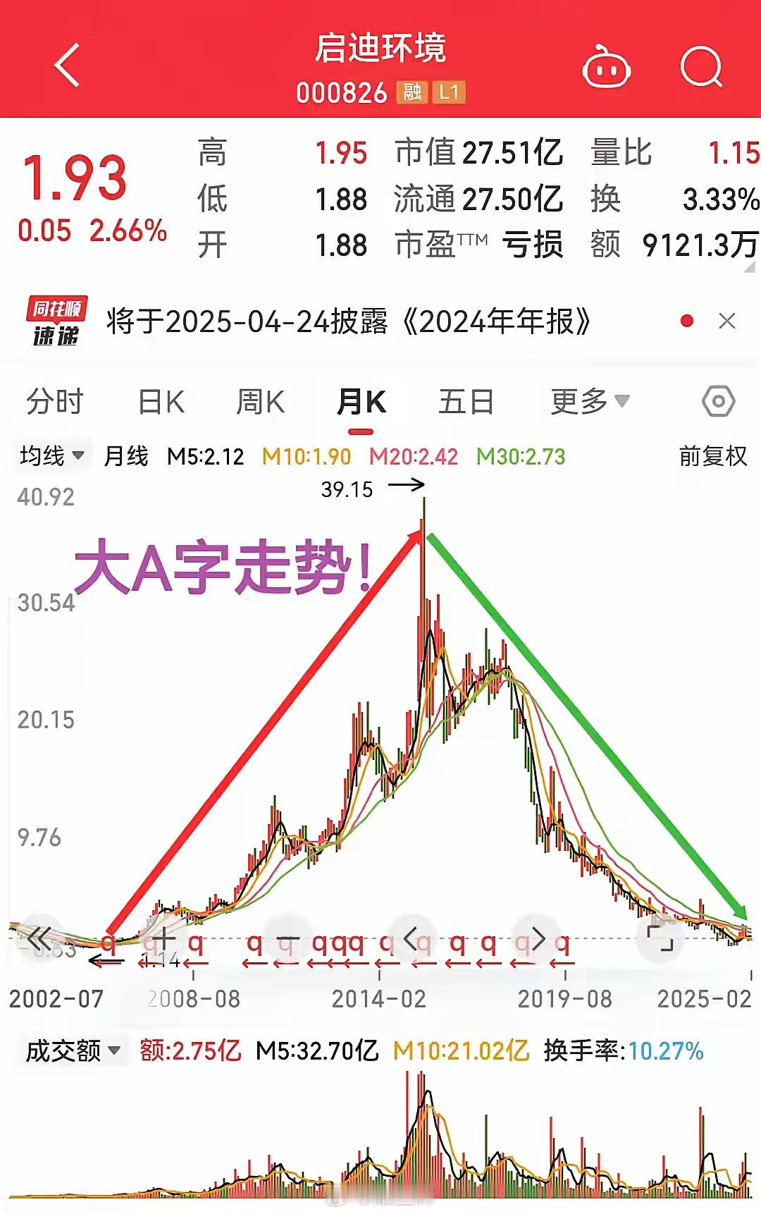 启迪环境，上市20年股价回到原点！大写的A字，这过山车坐的！花了13年涨到巅峰的