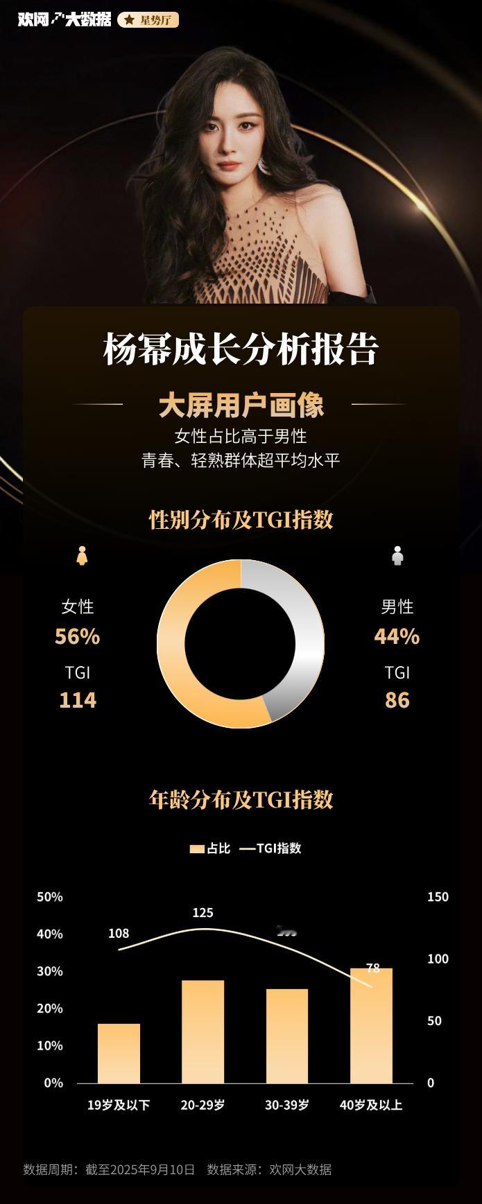欢网大数据发布对杨幂个人和宁绣绣角色分析1️⃣杨幂大屏用户画像：青春、轻熟群体超