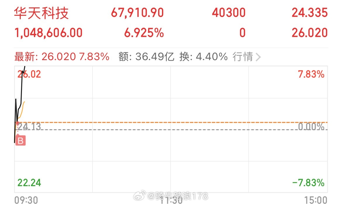 换仓，新天果断止盈，有机会再接继续接力华天科技sz002185突破有