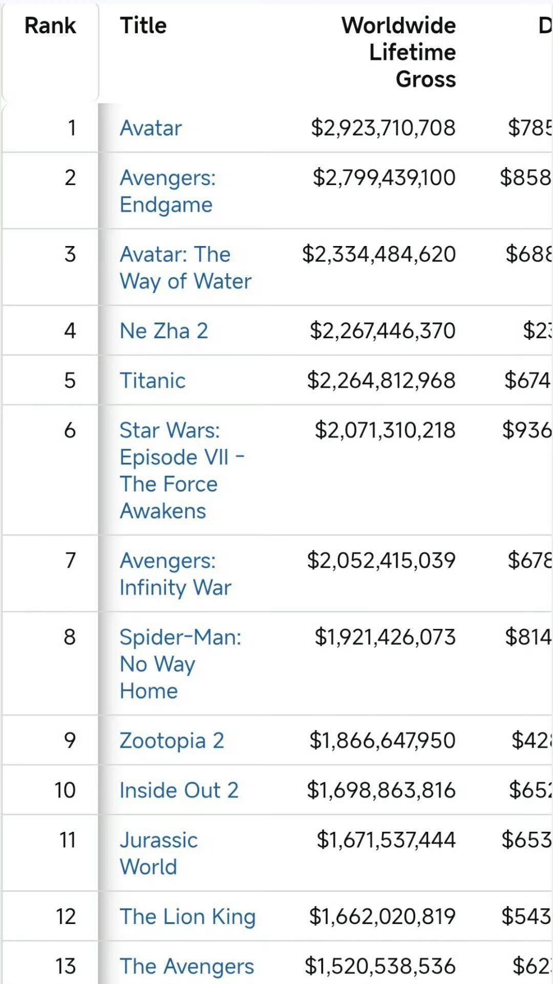 哪吒2全球票房离第三不到一亿¹第三名的阿凡达2也是重映过的，计入总票房。而且中