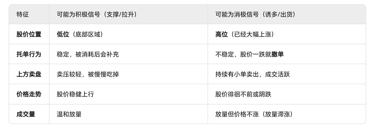 买1挂大单买入，买2到买5都是小单，会有哪些特征！