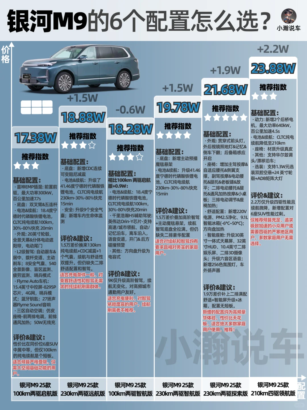 一张图讲清吉利银河M9的6个配置该怎么选