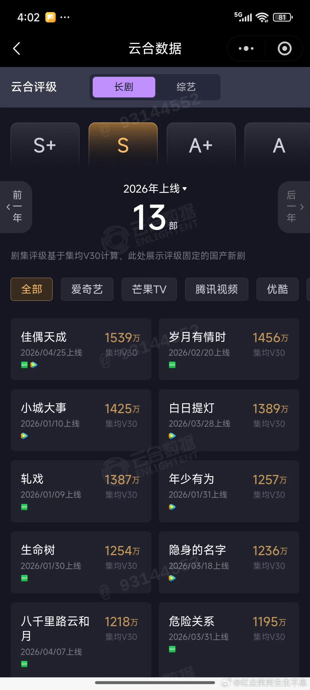 佳偶天成就差4万就是s+了，不过我们佳偶还是暂列2026年S剧集之首超过很多