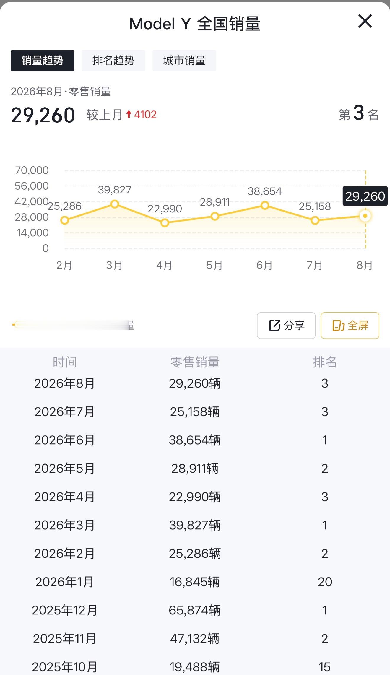 特斯拉中国又宣布降价特斯拉ModelY这个销量确实没输过，各家都对标Y，结果