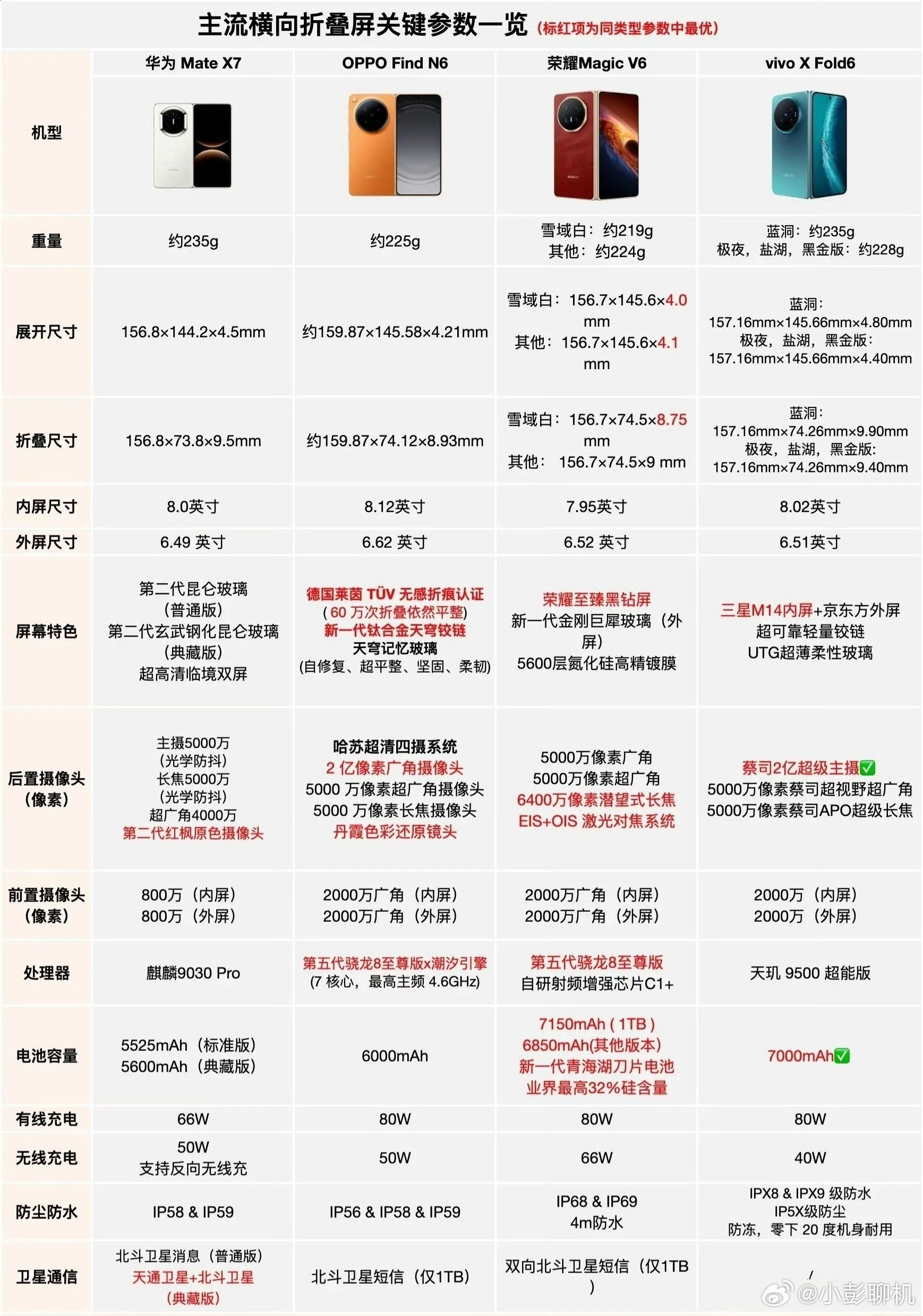 XFold6/FindN6/MagicV6/MateX7四款主流大折叠参数
