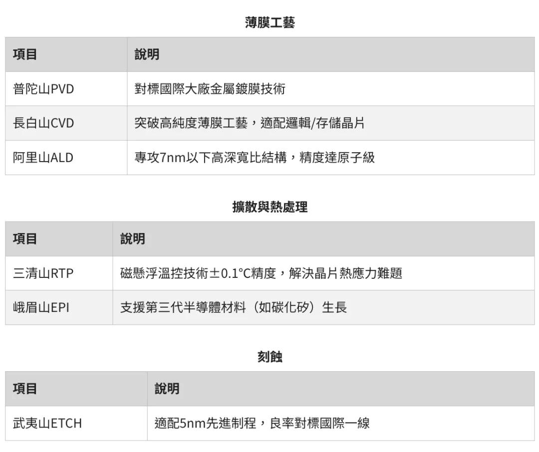 作为华为系半导体设备厂商的重要成员，新凯来备受市场关注。今年10月15日至17