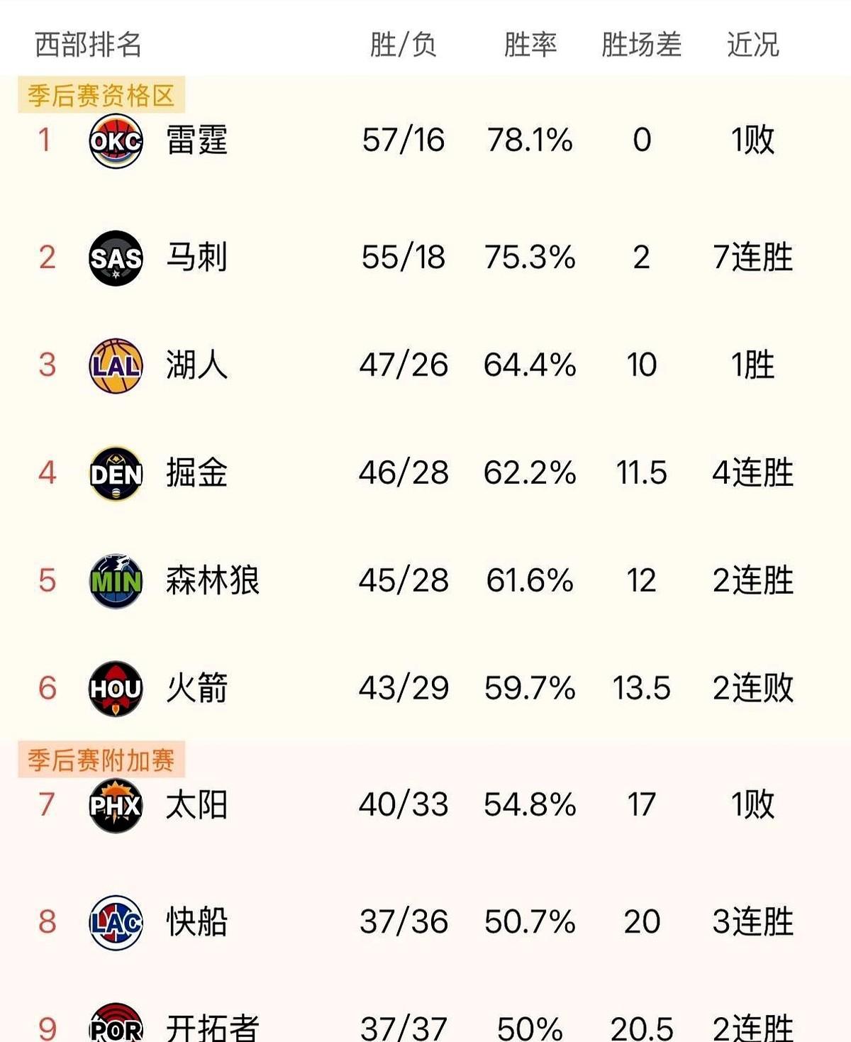 别再幻想什么黑八奇迹了！今年的西部格局，早就不是乱战，而是彻底的断层。雷霆5