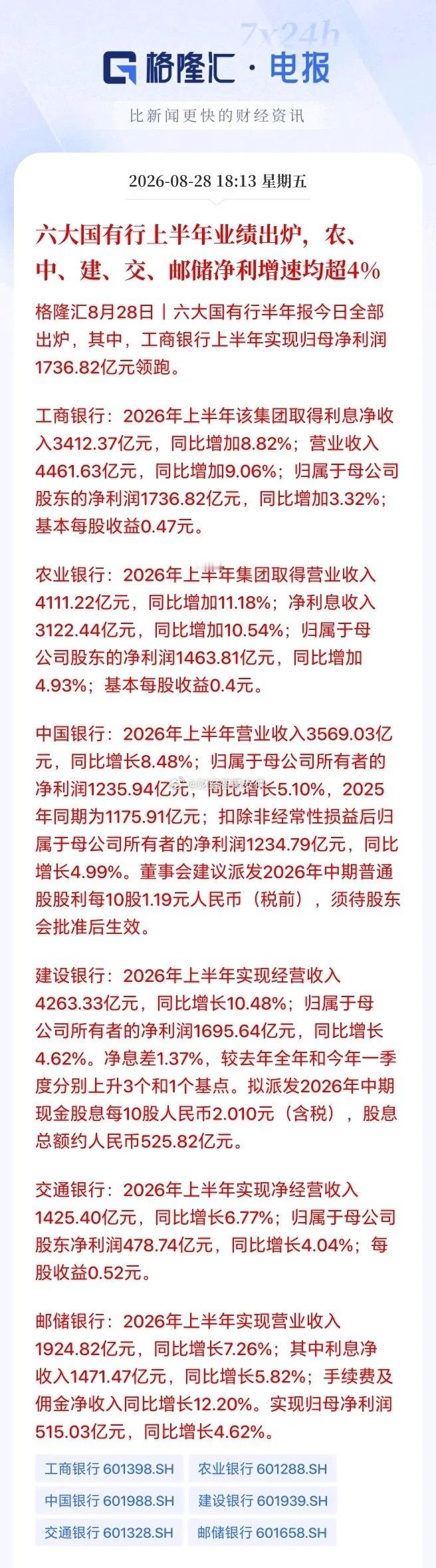 不可思议！工农中建交邮等六大行上半年竟然都是大增，赚的盆满钵满。营收同比增长都是