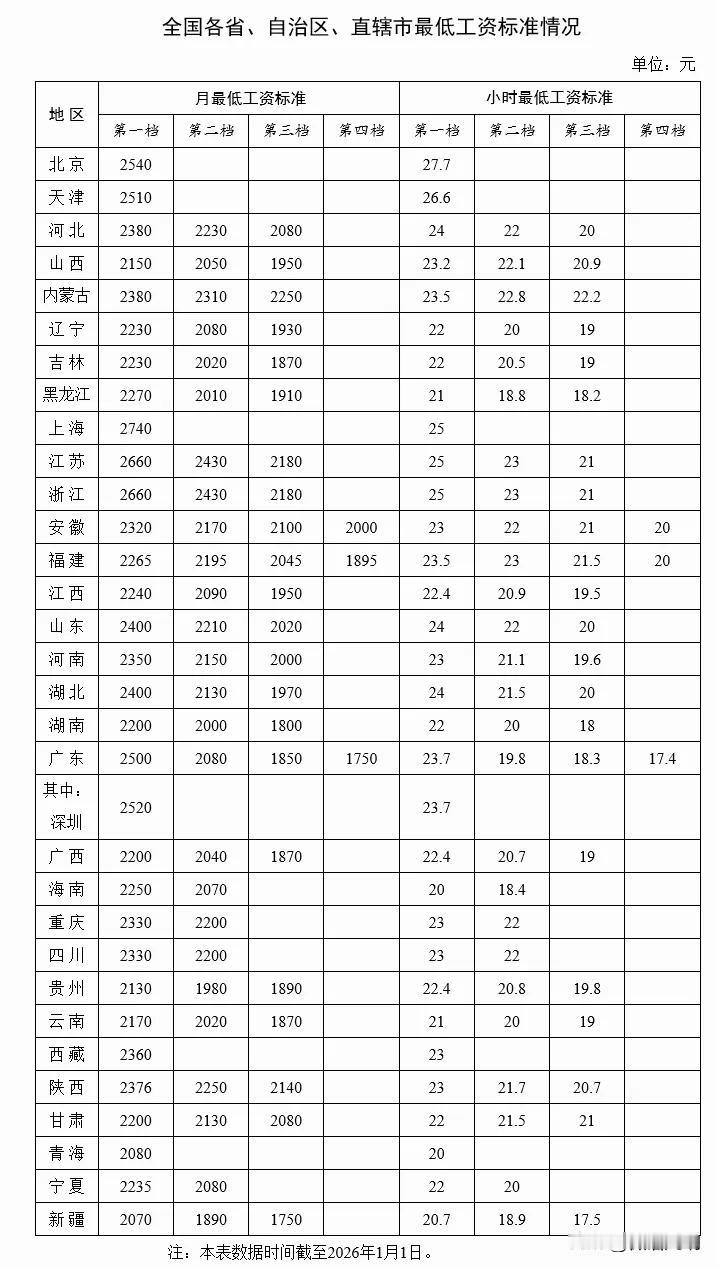 2026年最低工资标准公布，广东第一档为2500元。亲，2026年，别忘了提醒你