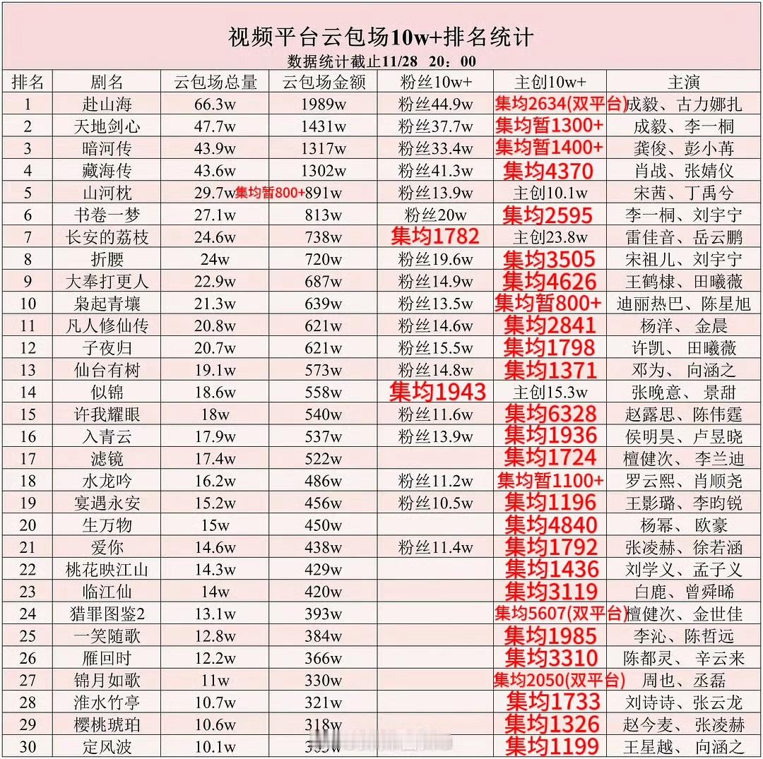 内娱云包场最新表格来了来了，看看集均