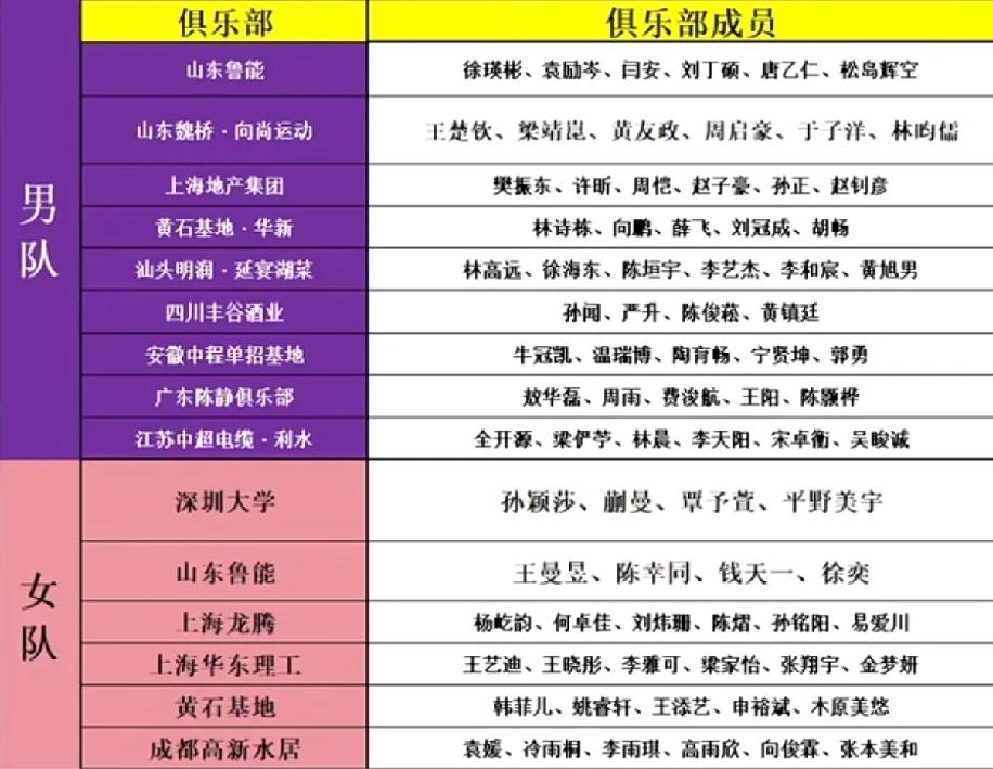 今年的乒超联赛可热闹了，增添了大家熟悉的一些外协队员，申裕斌、张本美和、平野