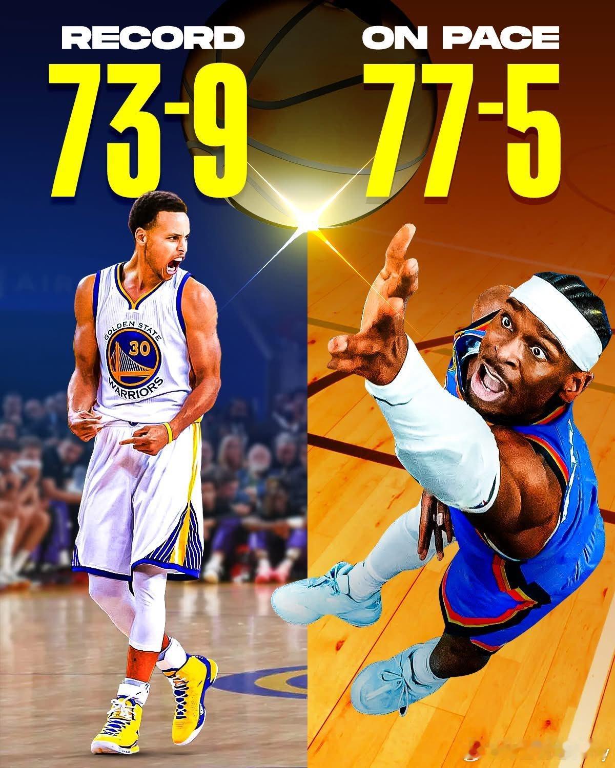 外媒预计，雷霆本赛季将取得77胜5负，打破勇士73胜9负记录，目前他们打出了最具