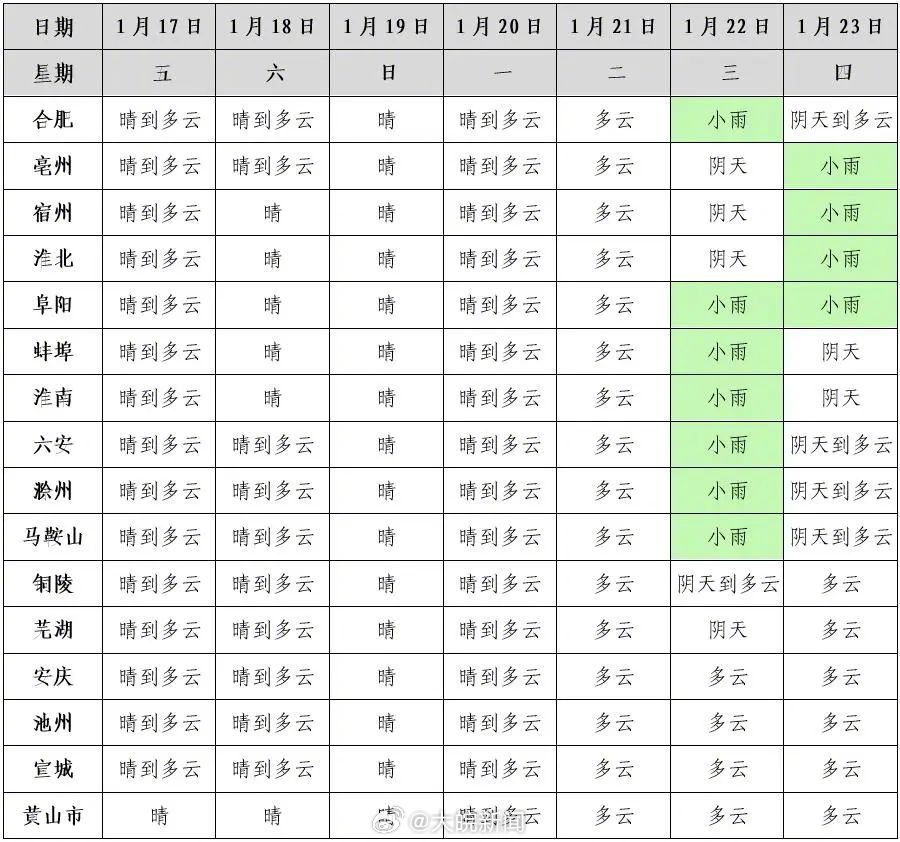 【22日前安徽全省以晴到多云天气为主，#22至26日安徽有雨雪天气#】昨天安徽全