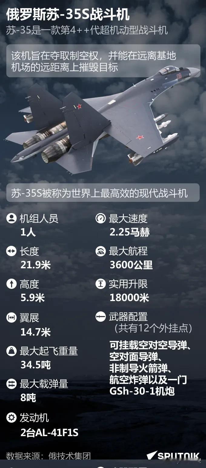 俄罗斯最高效战斗机！苏-35S是俄罗斯空天军最受欢迎的军用飞机之一，在特别军事