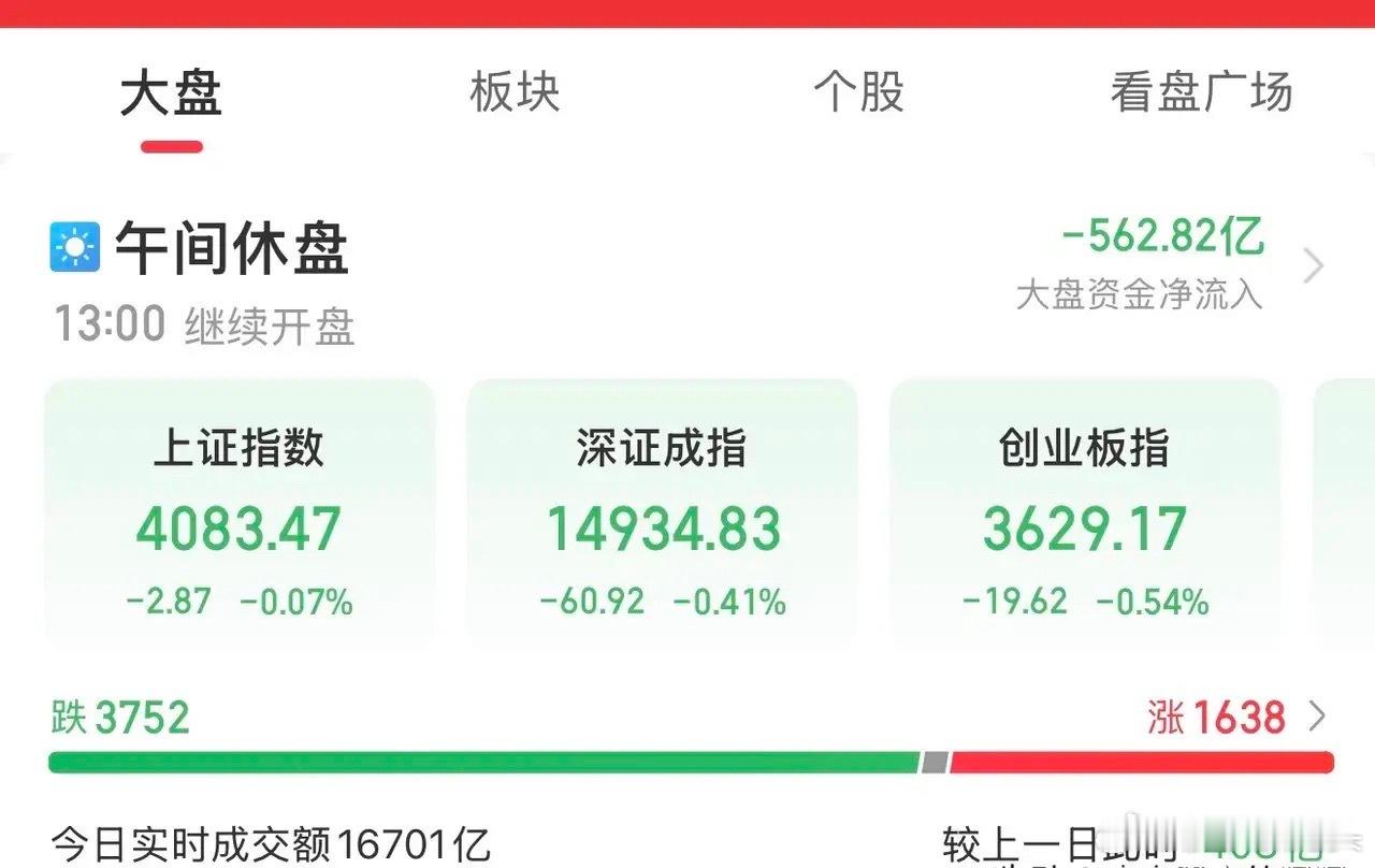 午评：A股早盘缩量窄幅波动，超3700家个股下跌，接下来怎么看？兄弟们听莎哥怎