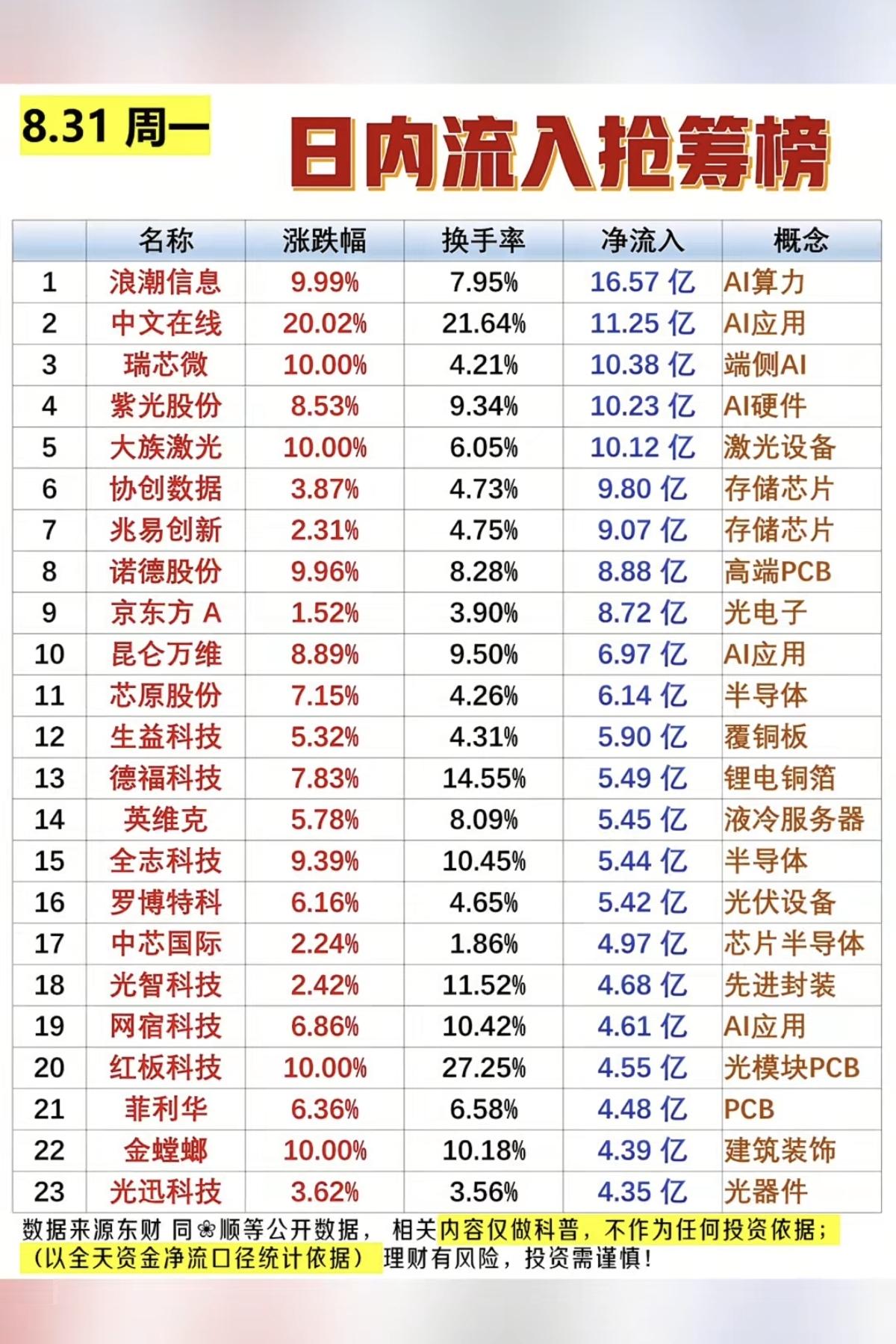 8.31周一主力大资金净流入抢筹榜TOP20!1.端侧AI2.激光