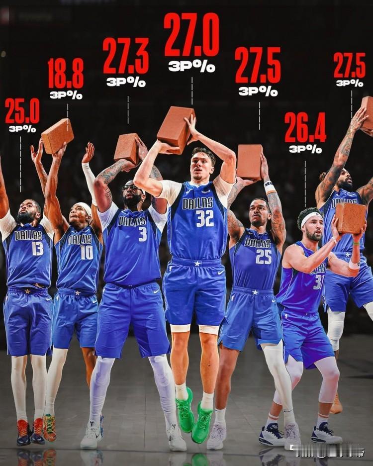打铁还需自身硬，独行侠有7名球员三分命中率低于30%!懂球的都知道，当今的N