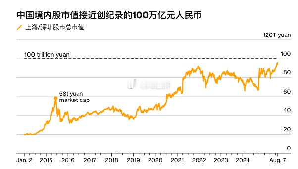 资金流入推动中国股市市值逼近分水岭彭博社在强劲资金流入的推动下，上海和