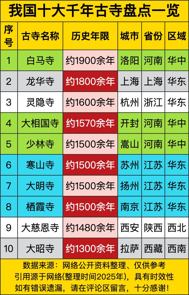 洛阳白马寺以1900多年的历史成为我国最古老的寺院，堪称中国佛教的祖庭！上海龙华