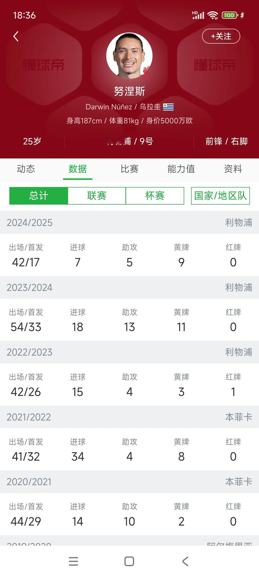 外网新闻阿森纳要买努涅斯，这是他的数据会买吗？利物浦希望努涅斯5000万以上