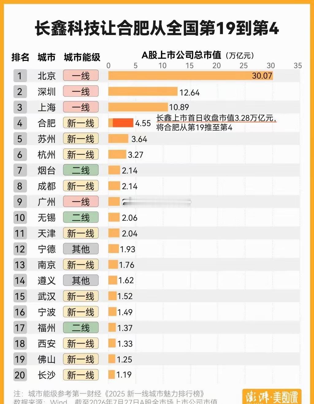 一张A股城市市值榜看得很多人很意外。二线城市仅有烟台、无锡、福州三座上榜，烟台直接冲到第7位，排名高