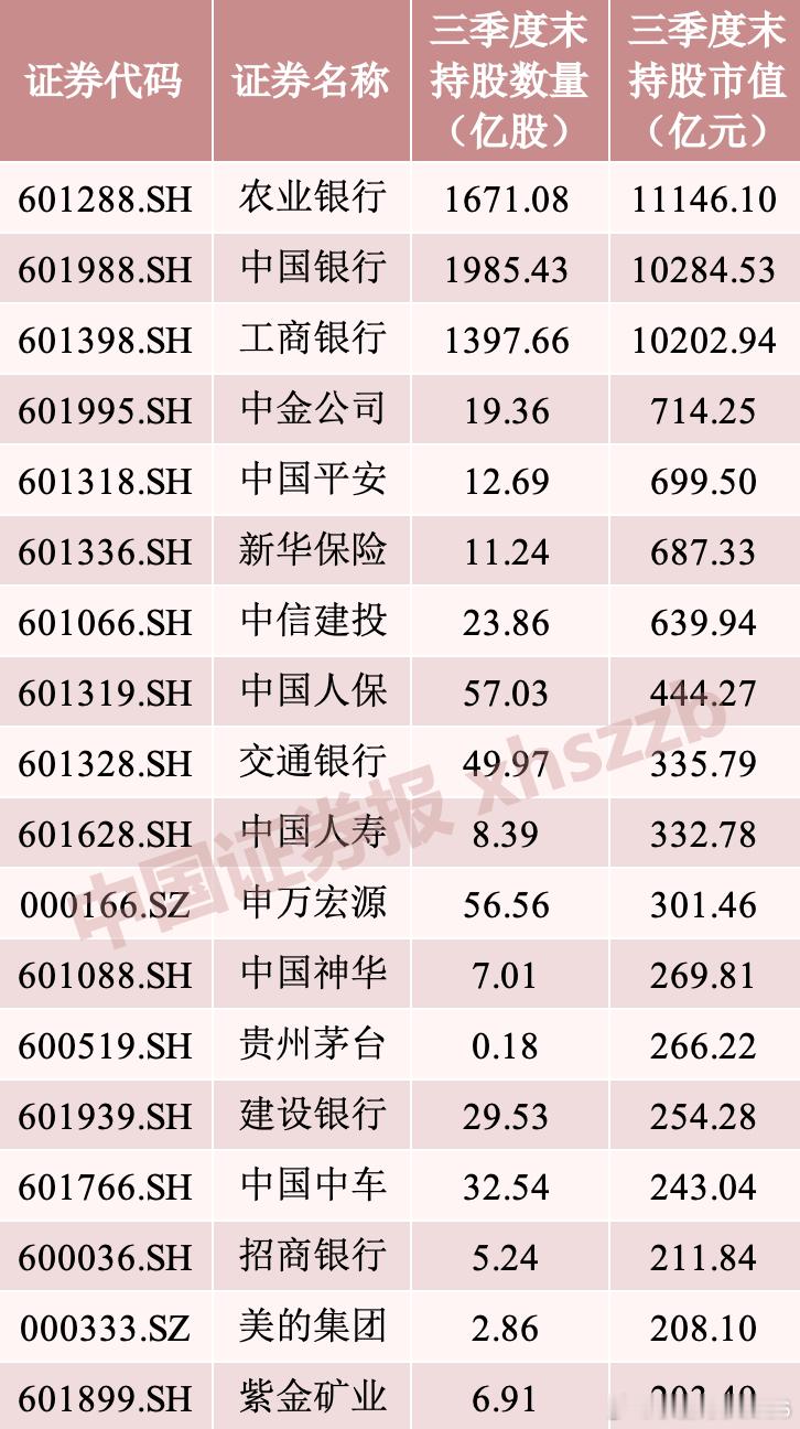 “国家队”资金三季度末持股情况​​​