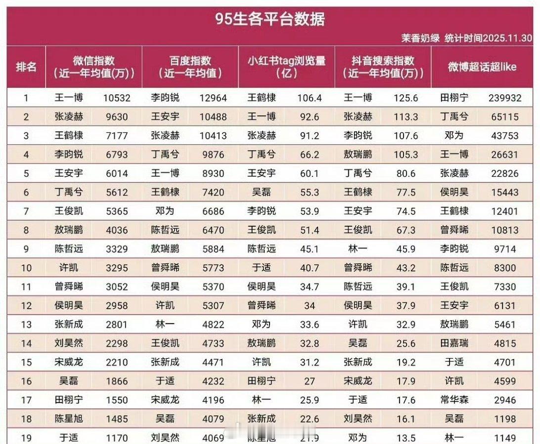 有网友汇总了95生的各平台数据，都是一些热门的大平台的数据，前三分别是王一博、张