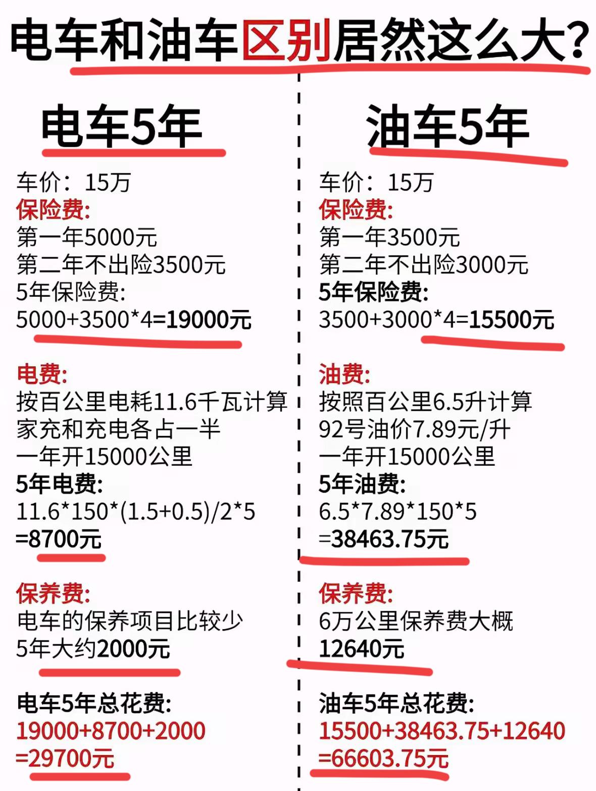 买电车，还是买油车？这样的对比如何？个人觉得，还是得有一辆电车！只要不是每
