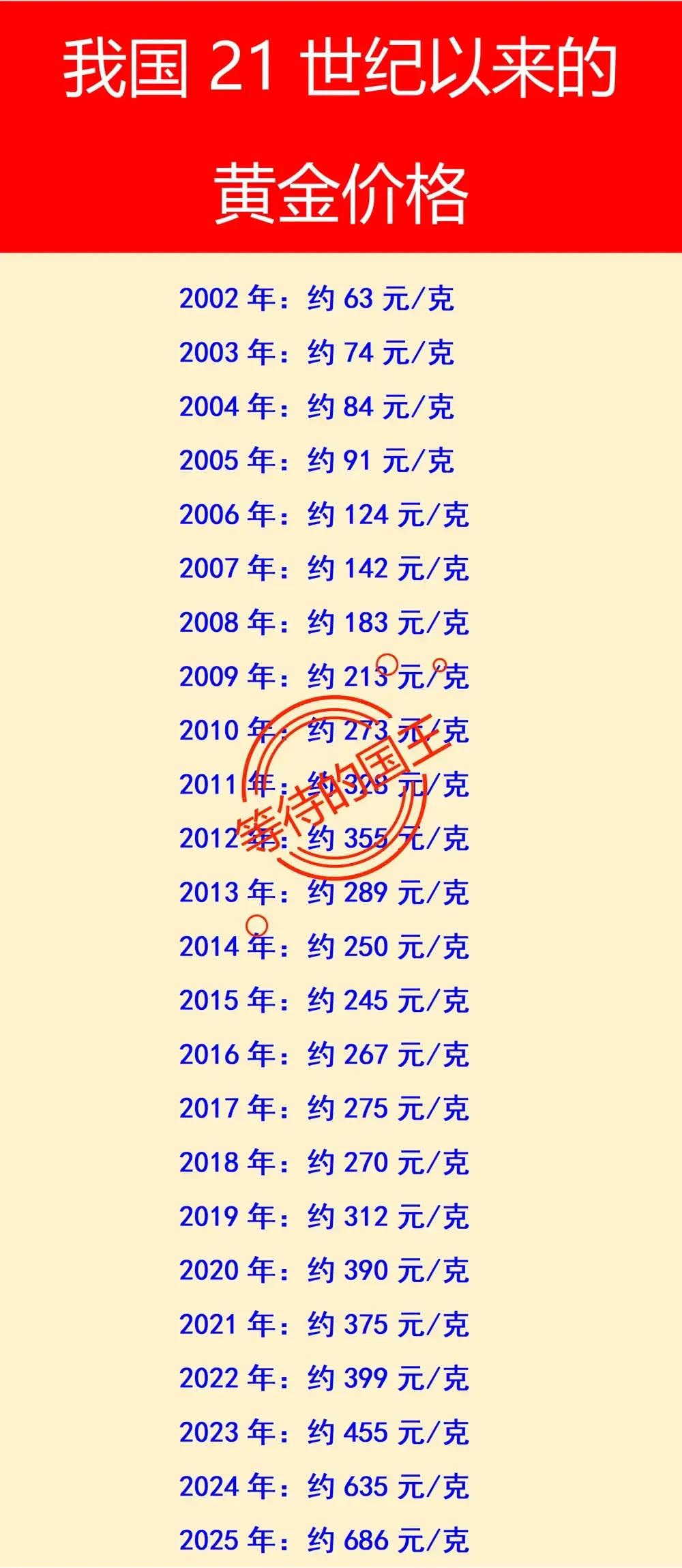 黄金价格：越来越高了黄金价格暴涨：是好还是坏？现在的黄金价格已经涨到快七百