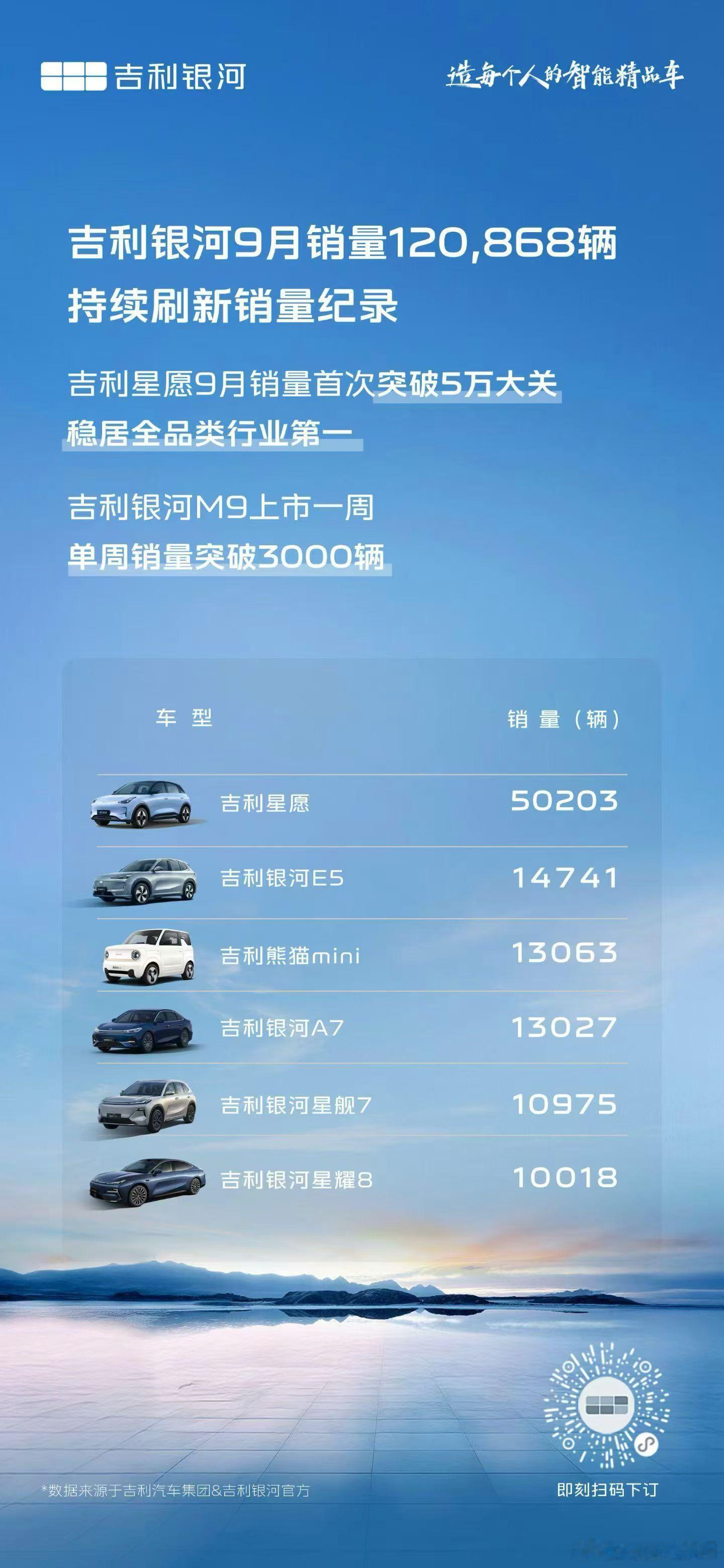 吉利银河9月销量120,868辆持续刷新销量纪录，6大爆款齐破万！银河速度，实