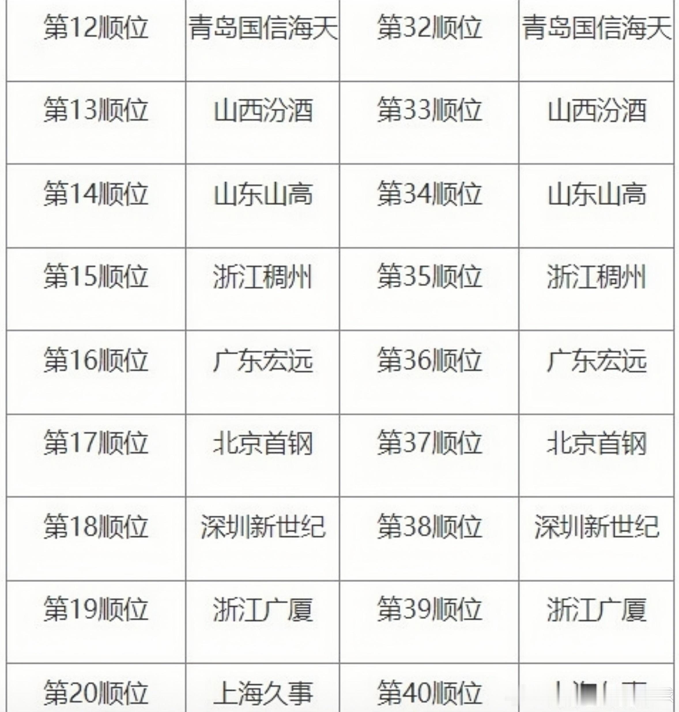 CBA官方正式公布2026年选秀初始顺位，广东宏远收获两个选秀权，分别是首轮16