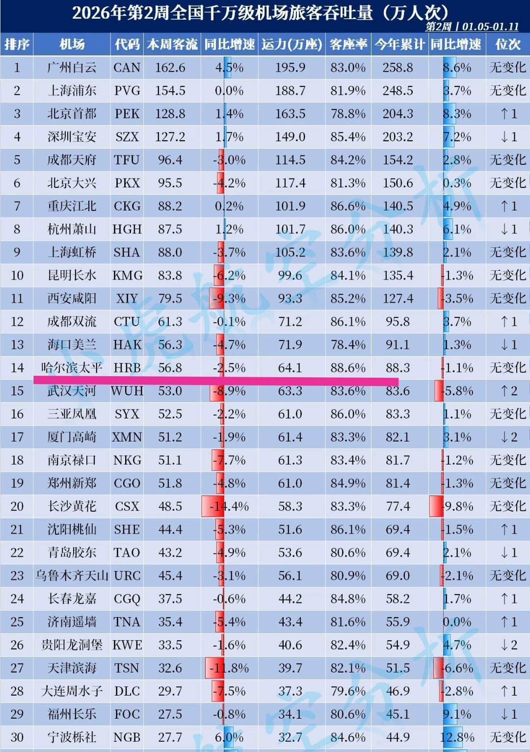 在2026年第二周哈尔滨机场客流量高于武汉、南京、长沙等新一线城市。从这个细节可